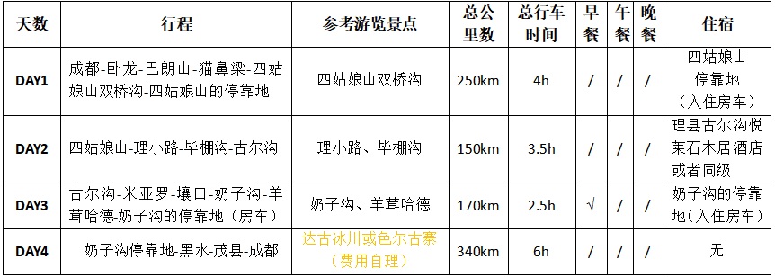 四姑娘山毕棚沟米亚罗奶子沟达古冰川4日游-行程简览